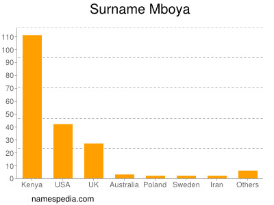 Surname Mboya