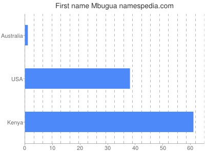 Given name Mbugua