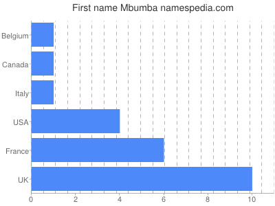 Given name Mbumba
