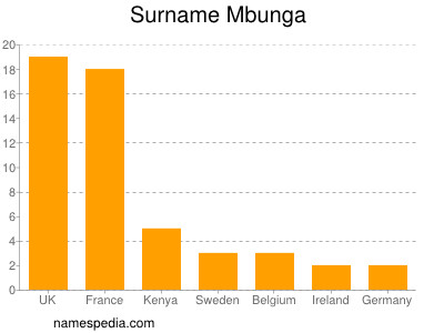 Surname Mbunga