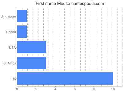 Given name Mbuso