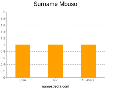 Surname Mbuso