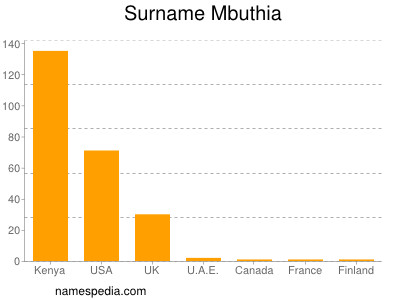Surname Mbuthia
