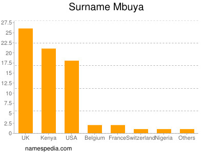 Surname Mbuya