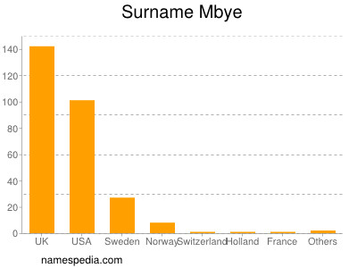 Surname Mbye