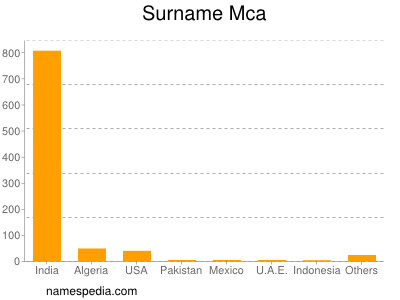 Surname Mca