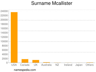 Surname Mcallister
