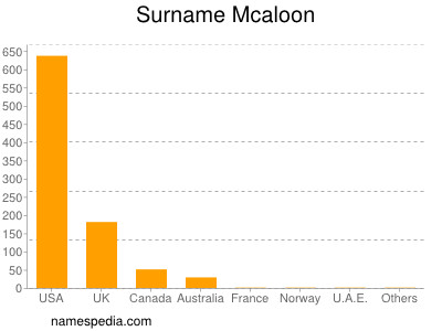 Surname Mcaloon