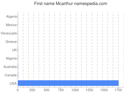 Given name Mcarthur