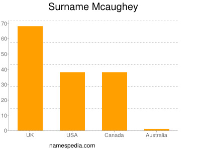 Surname Mcaughey