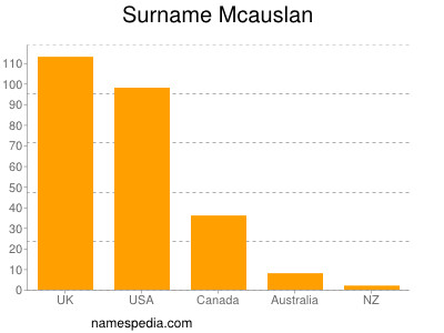 Surname Mcauslan