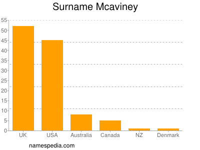 Surname Mcaviney