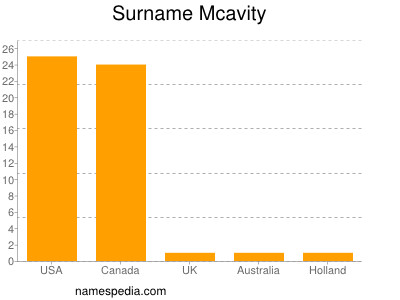 Surname Mcavity