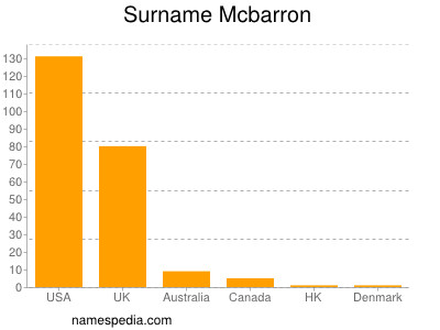 Surname Mcbarron