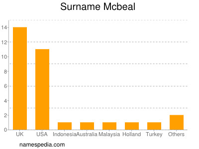 Surname Mcbeal