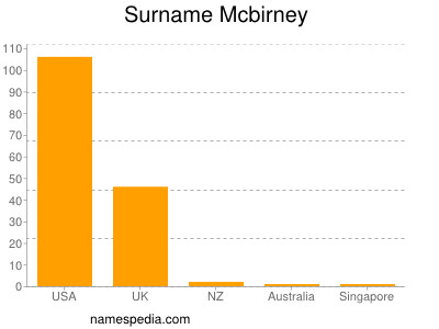 Surname Mcbirney