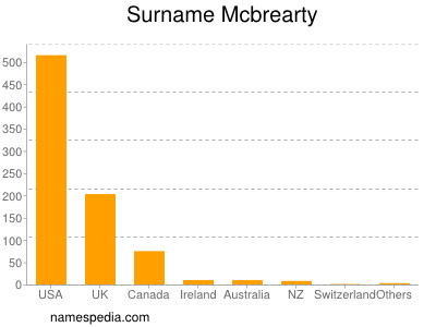 Surname Mcbrearty