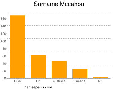 Surname Mccahon