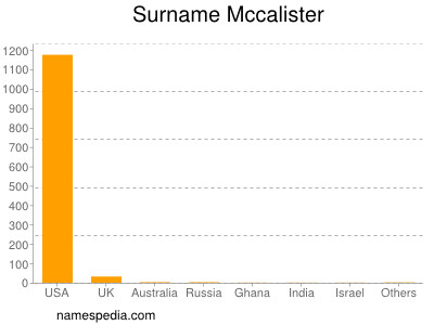 Surname Mccalister