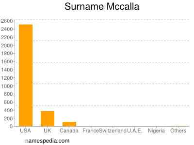Surname Mccalla