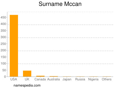 Surname Mccan