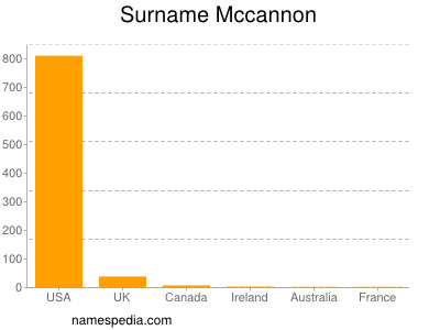 Surname Mccannon