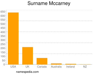 Surname Mccarney