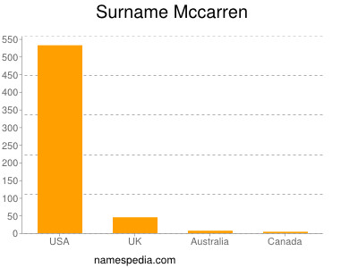 Surname Mccarren