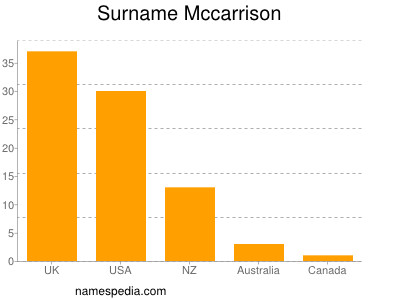 Surname Mccarrison