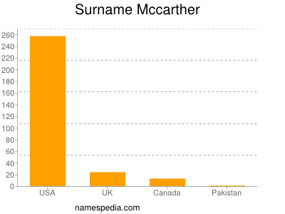 Surname Mccarther