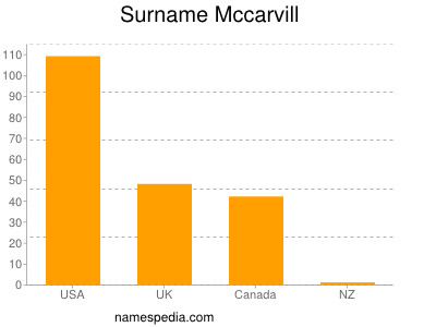 Surname Mccarvill
