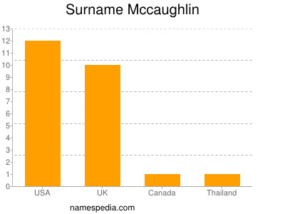 Surname Mccaughlin