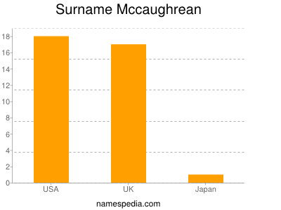 Surname Mccaughrean