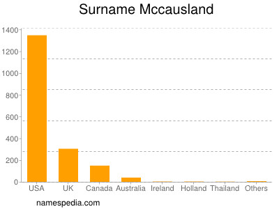 Surname Mccausland