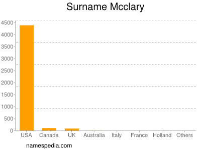 Surname Mcclary
