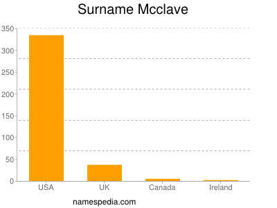 Surname Mcclave