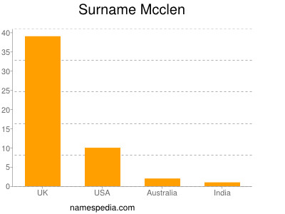 Surname Mcclen