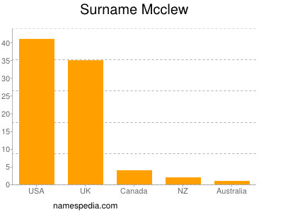 Surname Mcclew