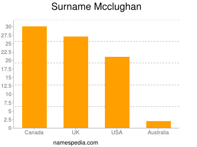 Surname Mcclughan