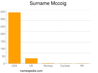 Surname Mccoig