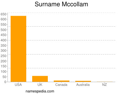 Surname Mccollam