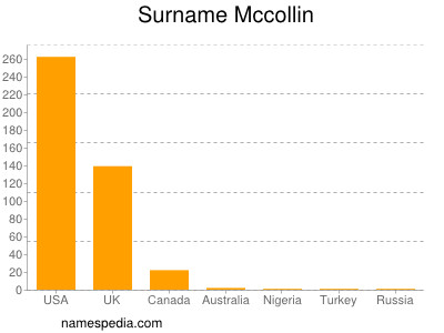 Surname Mccollin