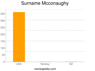Surname Mcconaughy