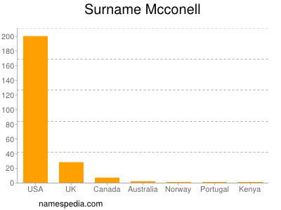 Surname Mcconell