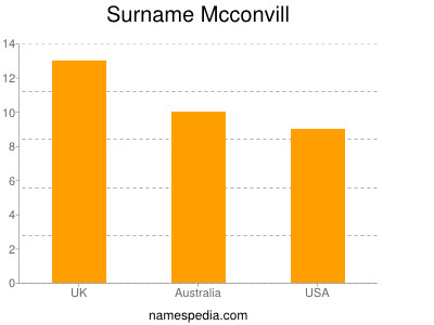Surname Mcconvill