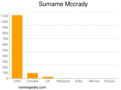 Surname Mccrady