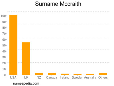 Surname Mccraith