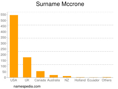 Surname Mccrone