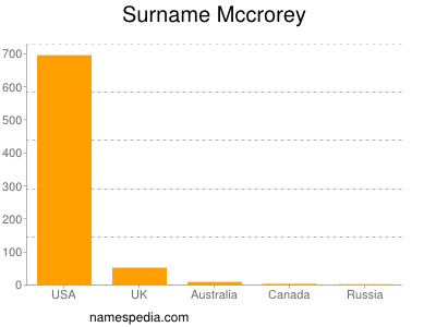 Surname Mccrorey