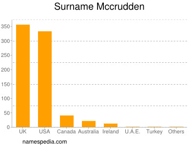 Surname Mccrudden